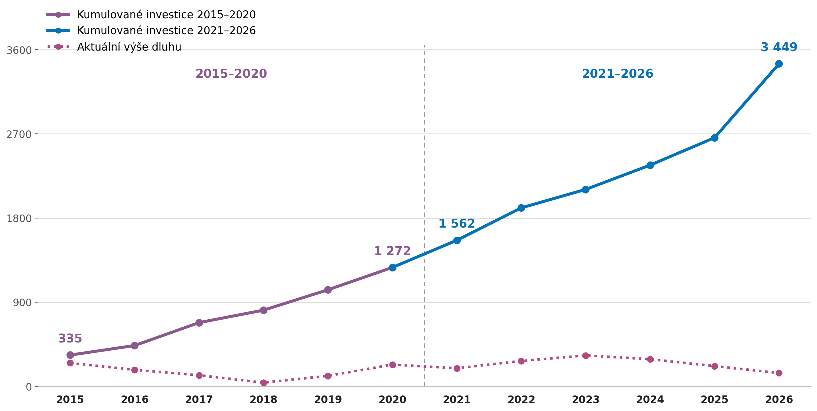Porovnání kumulovaných investic a dluhu 2015–2020 a 2021–2026